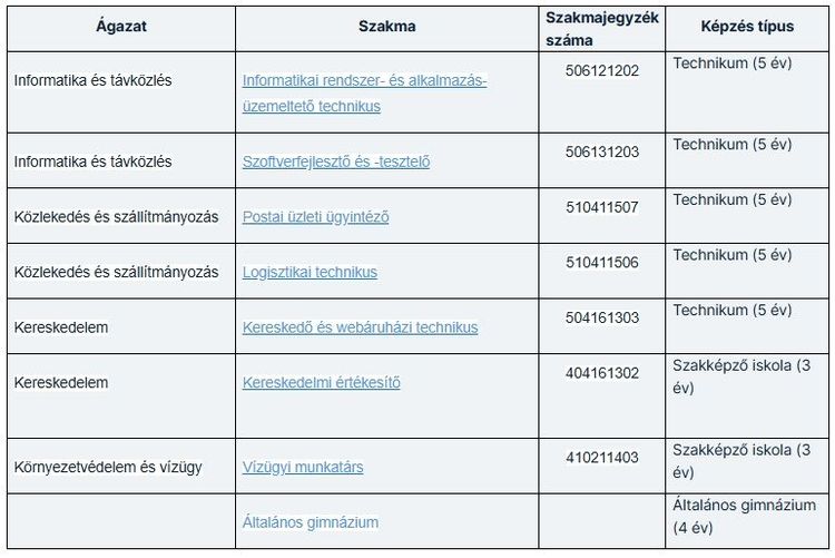 Ideiglenes felvételi rangsor a 2026/2027 tanévre