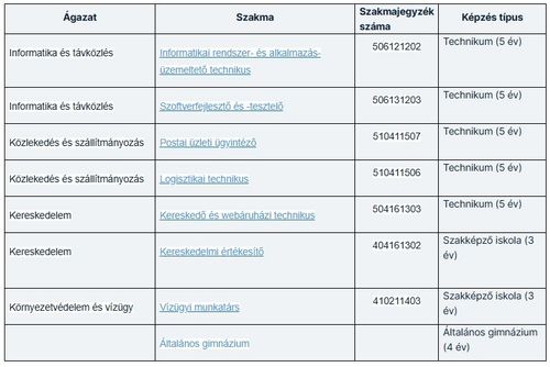 Ideiglenes felvételi rangsor a 2026/2027 tanévre